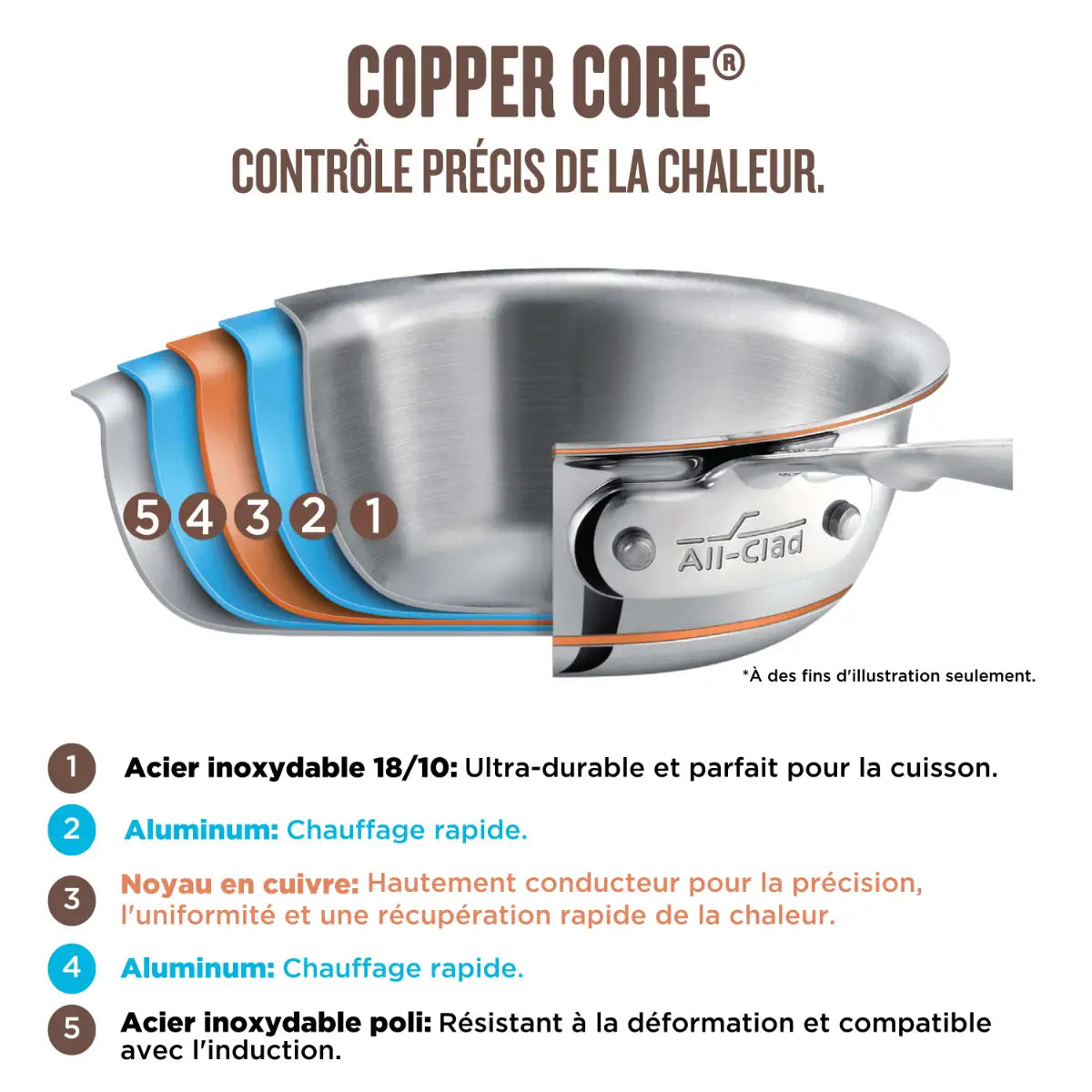 Poêle à frire, Ustensile Copper Core de 5 couches laminées - All-Clad - Poêle à frire - - La Guilde Culinaire