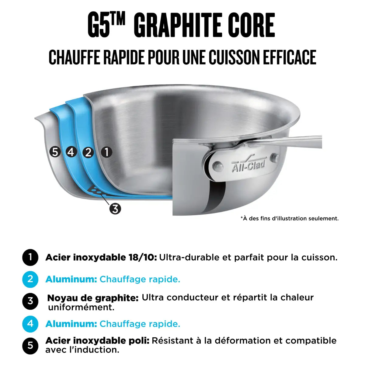 Poêle en acier inoxydable, Graphite Core G5, 10.5 po - All-Clad - Poêle à frire - - La Guilde Culinaire